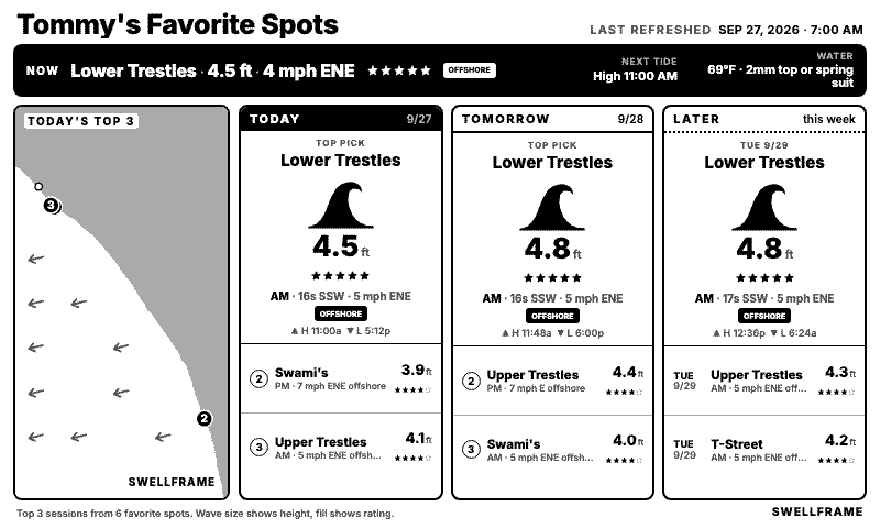 Best Bets slide ranking six favorite spots around Lower Trestles for today, tomorrow and later this week