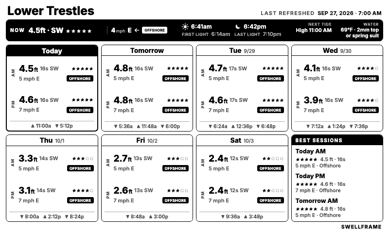 7-day Overview slide for Lower Trestles, an example week of clean south swell
